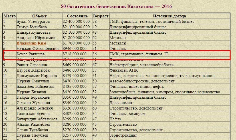 Ракишев Кенес Хамитович полное досье компромат